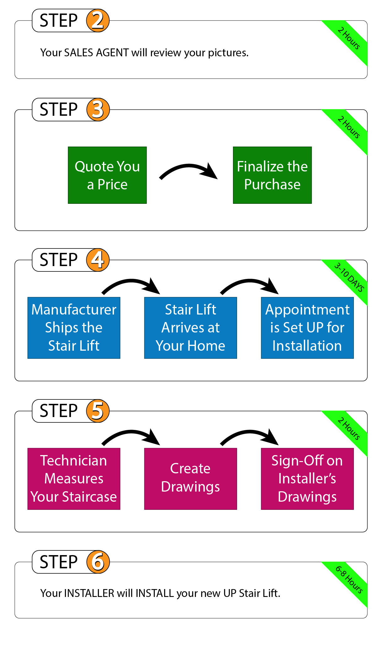 UP Stair Lift Process Steps 2-6