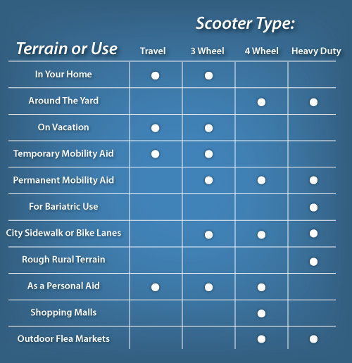 Mobility Scooter Quick Reference Chart