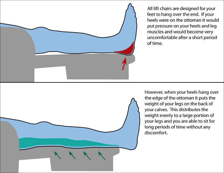 https://www.usmedicalsupplies.com/images/lc/lift-chair-leg-pressure.gif